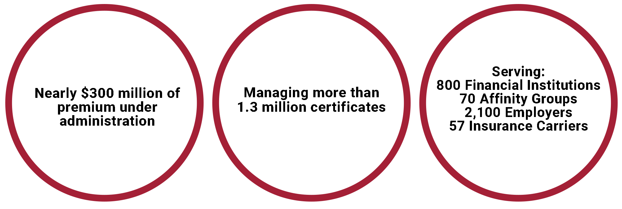 Circles with text about SelmanCo's premium under administration, certificate management, and clients